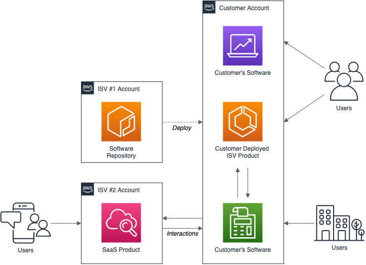 how does the saas work