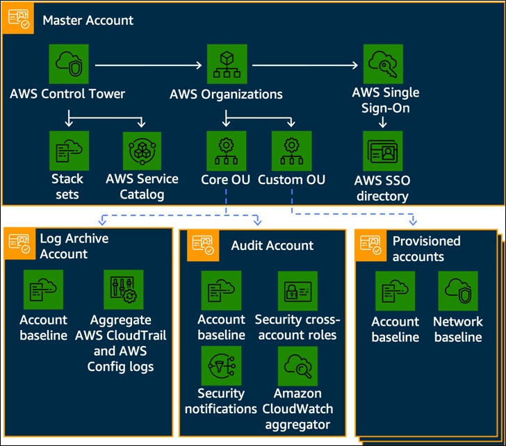 How to automate the creation of multiple accounts in AWS Control Tower