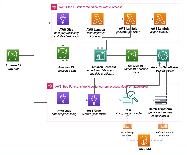 optimizing-supply-chains-through-intelligent-revenue-and-supply-chain-iras-management-aws