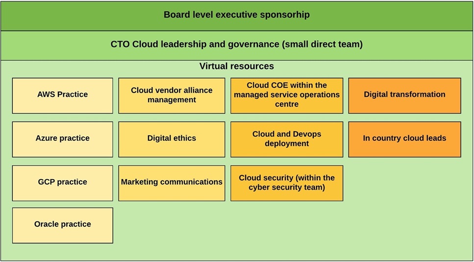 How A Cloud Center Of Excellence Spurs Innovation And Competitiveness Aws Partner Network Apn Blog