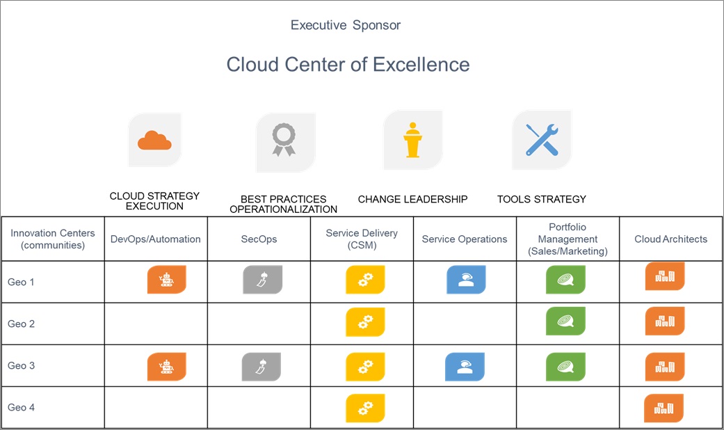 How A Cloud Center Of Excellence Spurs Innovation And Competitiveness Aws Partner Network Apn Blog