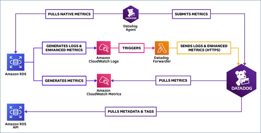 How to Proactively Monitor Amazon RDS Performance with Datadog | AWS