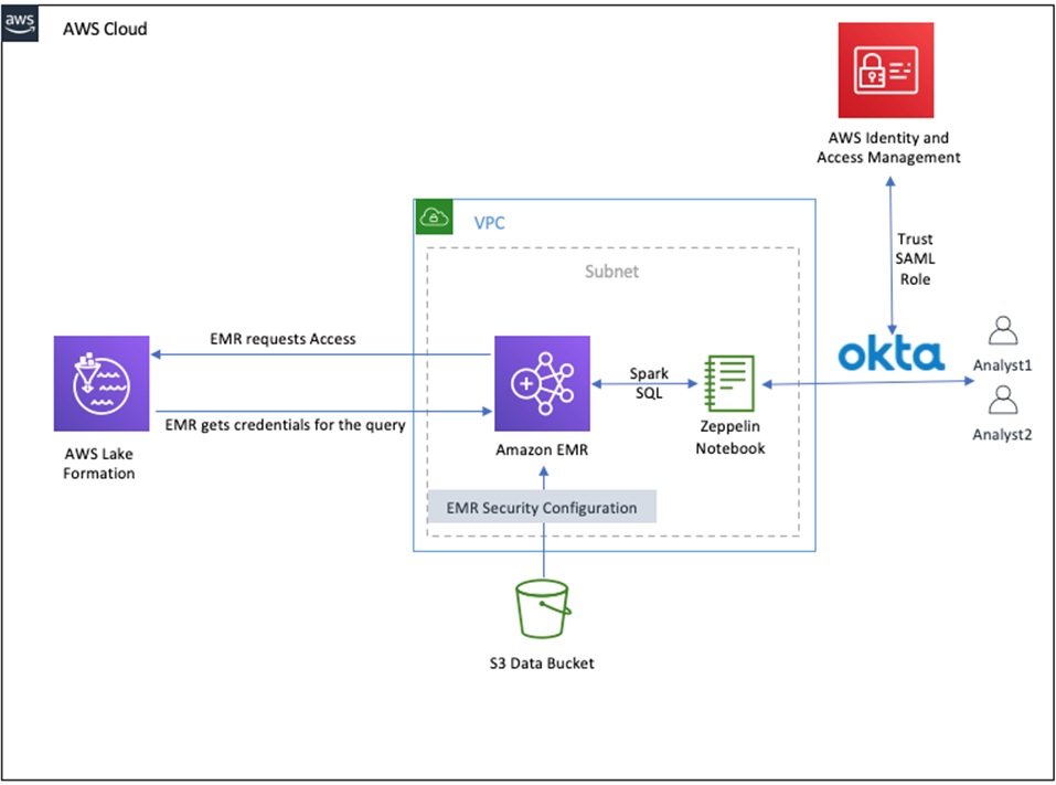 Implementing SAML AuthN for Amazon EMR Using Okta and Column-Level 