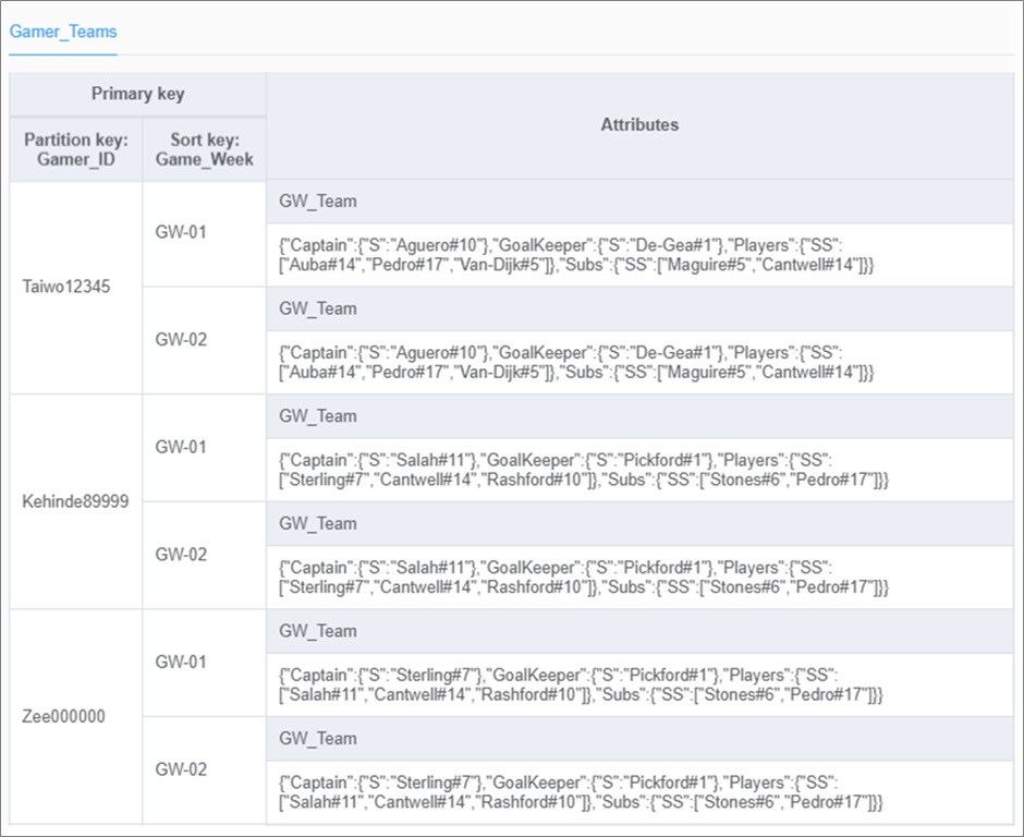 How to build a real-time gaming leaderboard