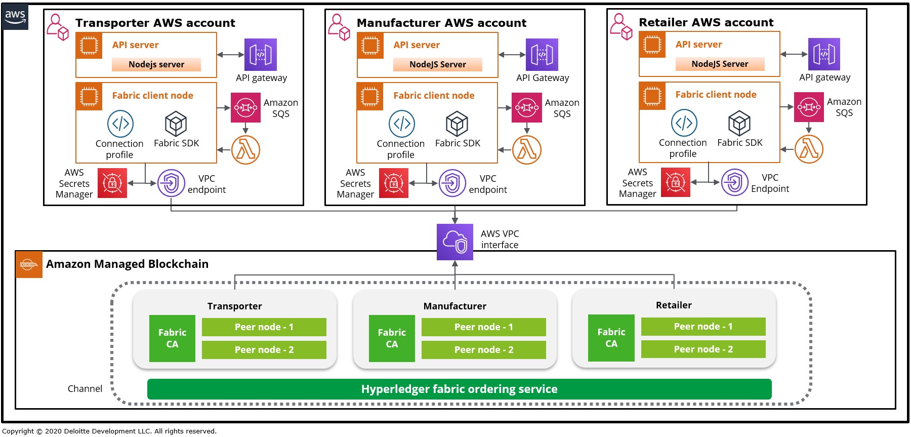 Supply Chain Tracking And Traceability With Iot Enabled Blockchain On Aws Aws Partner Network 6489