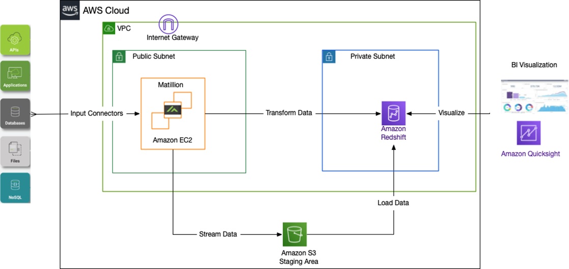 redshift materialized view limitations