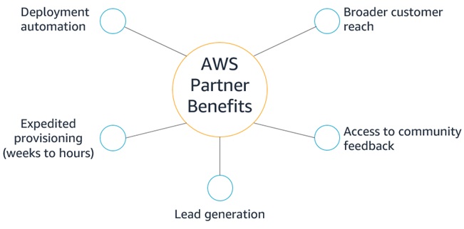 10 Best Practices To Help Partners Build Aws Quick Starts For Customers Aws Partner Network Apn Blog