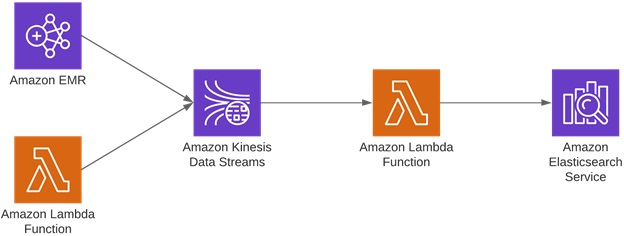 Spring data hot sale elasticsearch aws