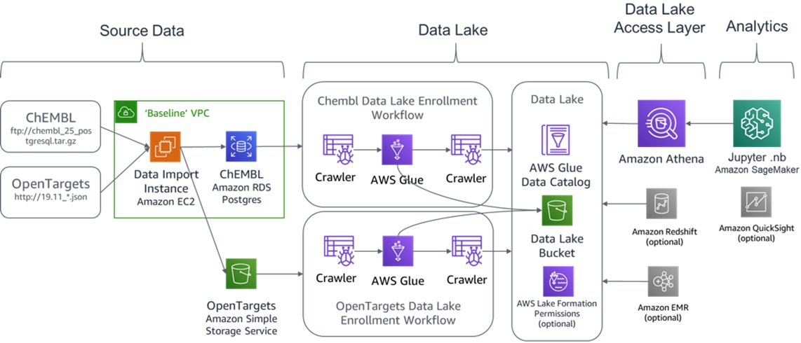 Амазон дата. Архитектура data Lake. Amazon data. AWS Lake formation. NCLOUD.