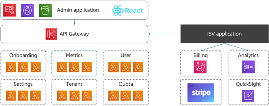 SaaS Boost アーキテクチャの概要