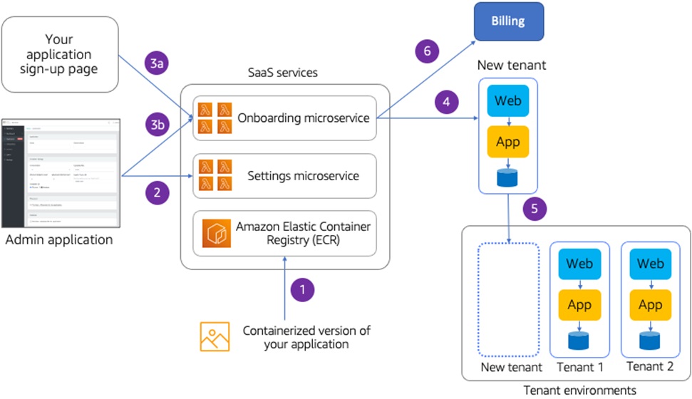 Transforming Your Monolith to SaaS with AWS SaaS Boost | AWS Partner ...