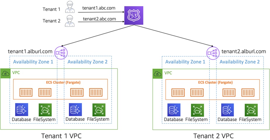 Transforming Your Monolith to SaaS with AWS SaaS Boost | AWS Partner ...