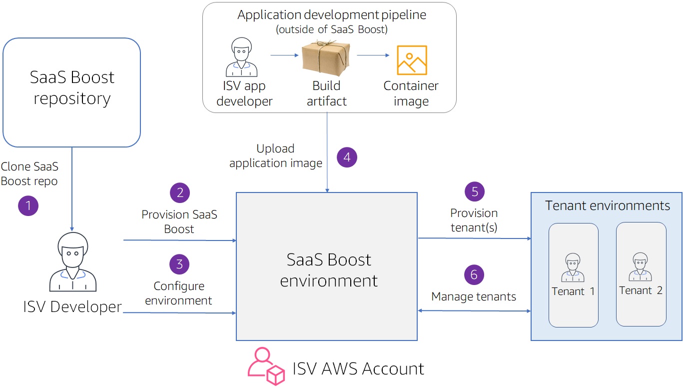 SaaS Boost のフロー