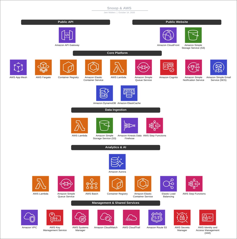 aws postgresql data science