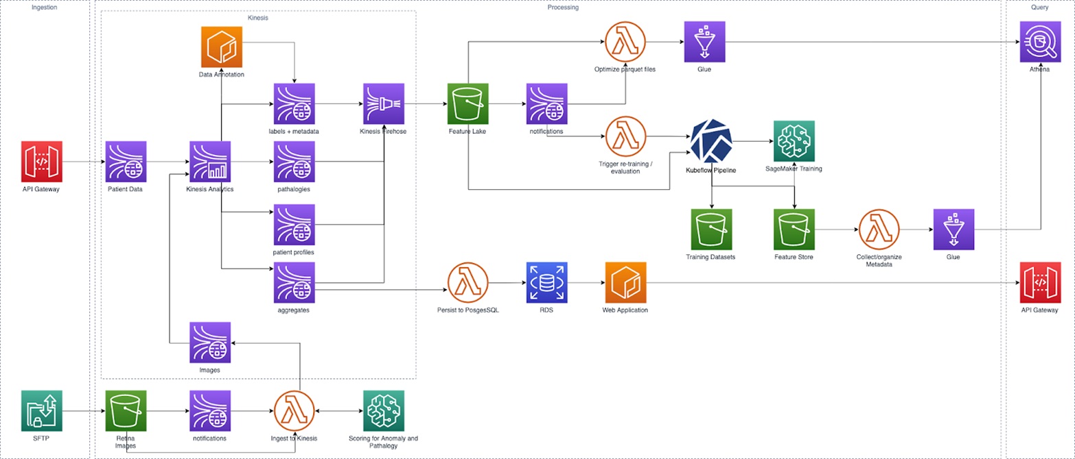 How Pr3vent Uses Machine Learning on AWS to Combat Preventable Vision ...