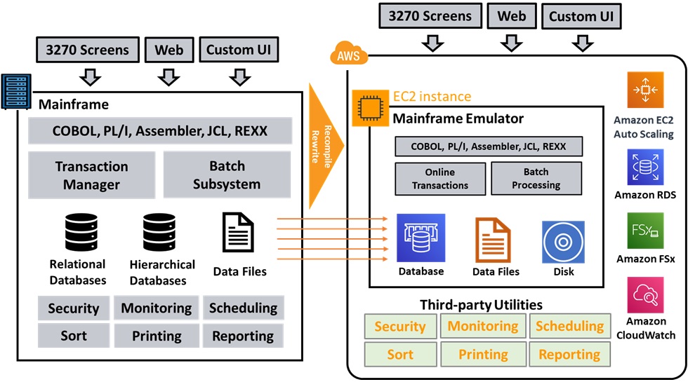 Google Cloud unveils Dual Run mainframe migration service - Protocol