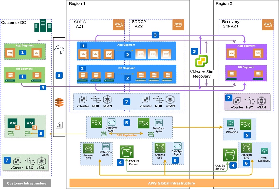 Vmware Cloud On Awsの耐障害性設計に関する考慮事項とベストプラクティス Amazon Web Services ブログ