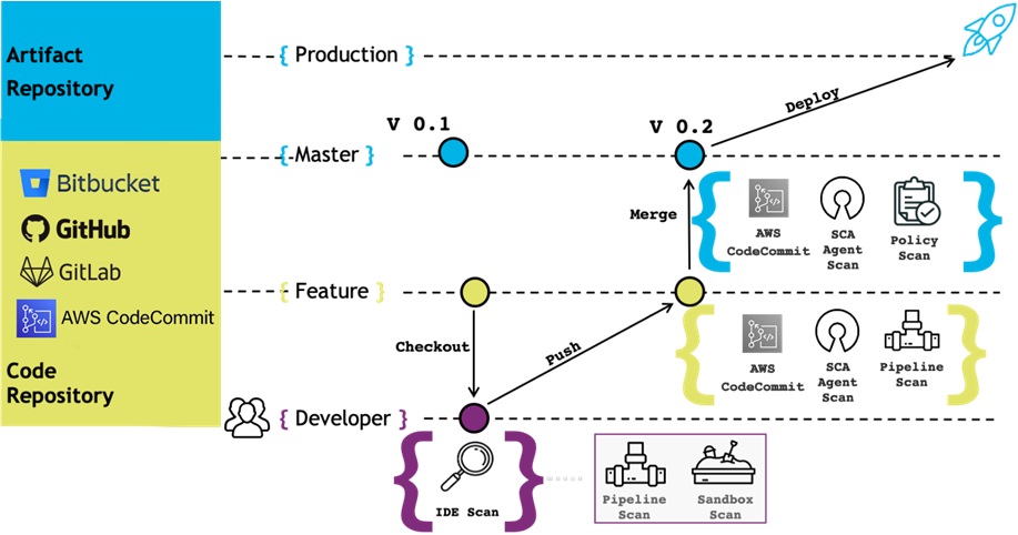 Embracing DevSecOps: Building Security into Cloud-Native Development 