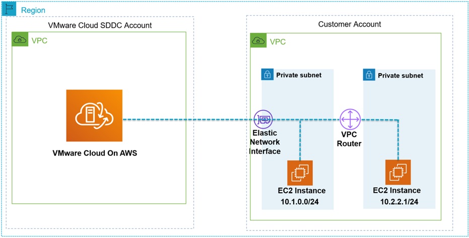 Account and VPC Considerations for VMware Cloud on AWS | AWS Partner  Network (APN) Blog