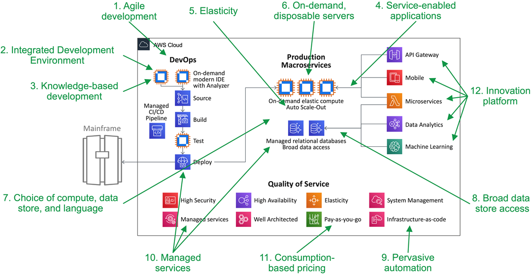 Transitioning Mainframe Workloads into Agile Services with AWS and