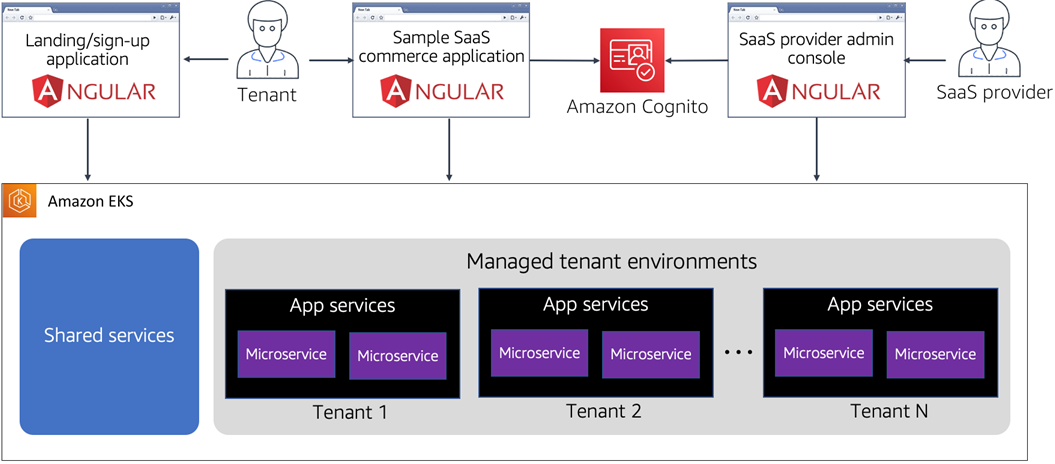 Building a Multi-Tenant SaaS Solution Using  EKS