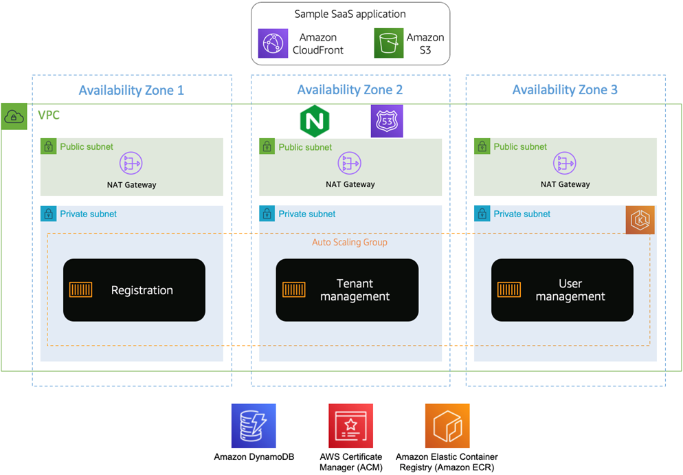 Building A Multi Tenant Saas Solution Using Amazon Eks Aws Partner Network Apn Blog 6757