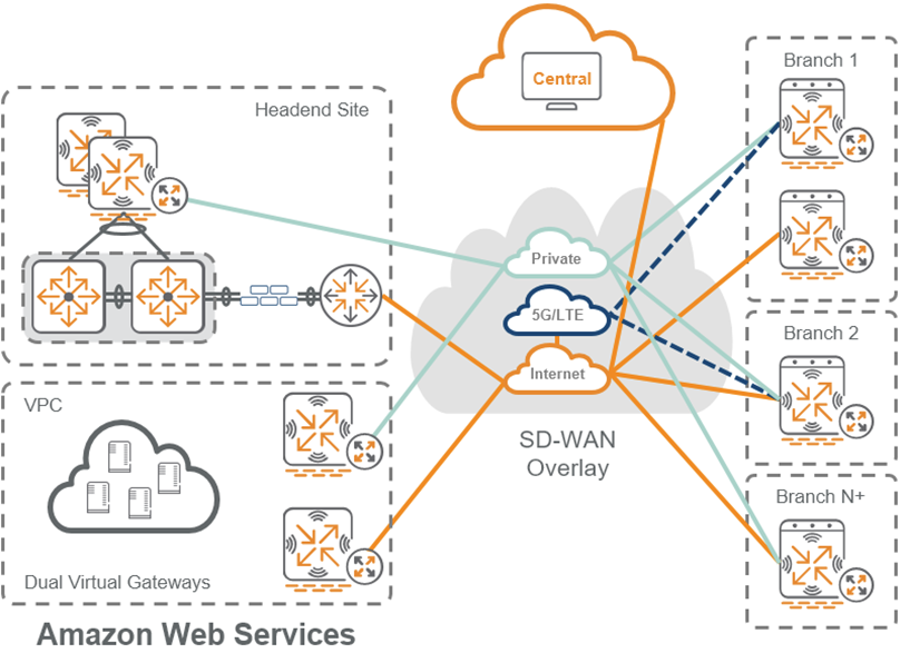 Configuring The SD-WAN Hub Mesh Topology, 47% OFF