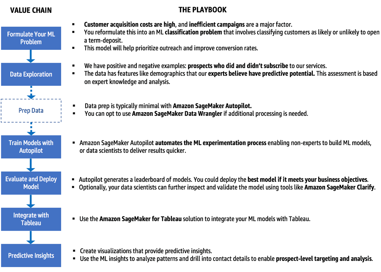 People Analytics and Attrition prediction using AWS Cloud Services