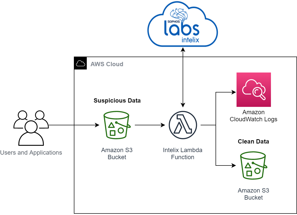 How to Port an AWS Serverless App to KNIX MicroFunctions, by Bell Labs