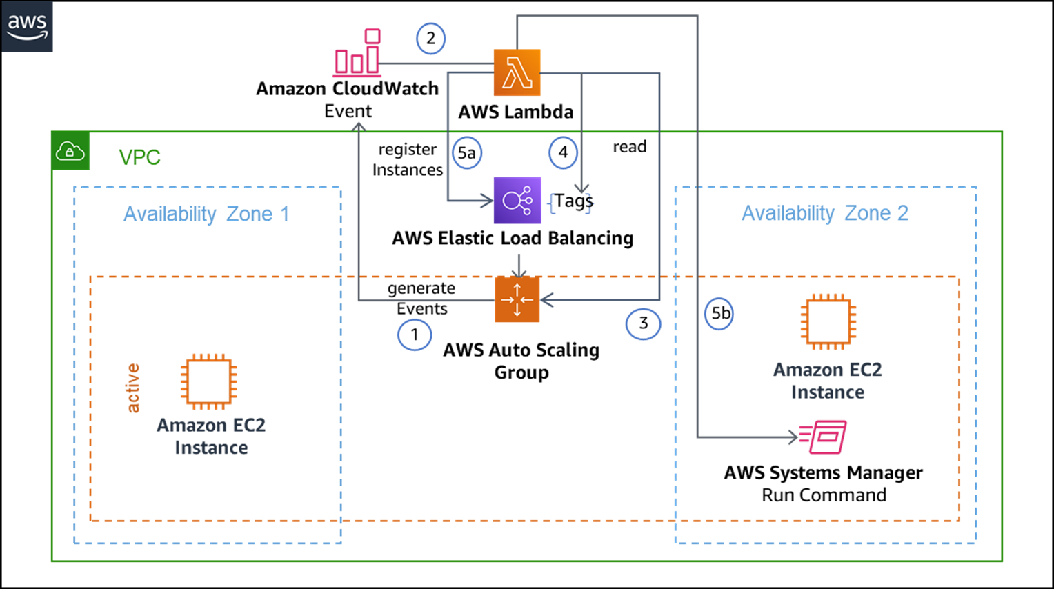 aws postgresql lambda