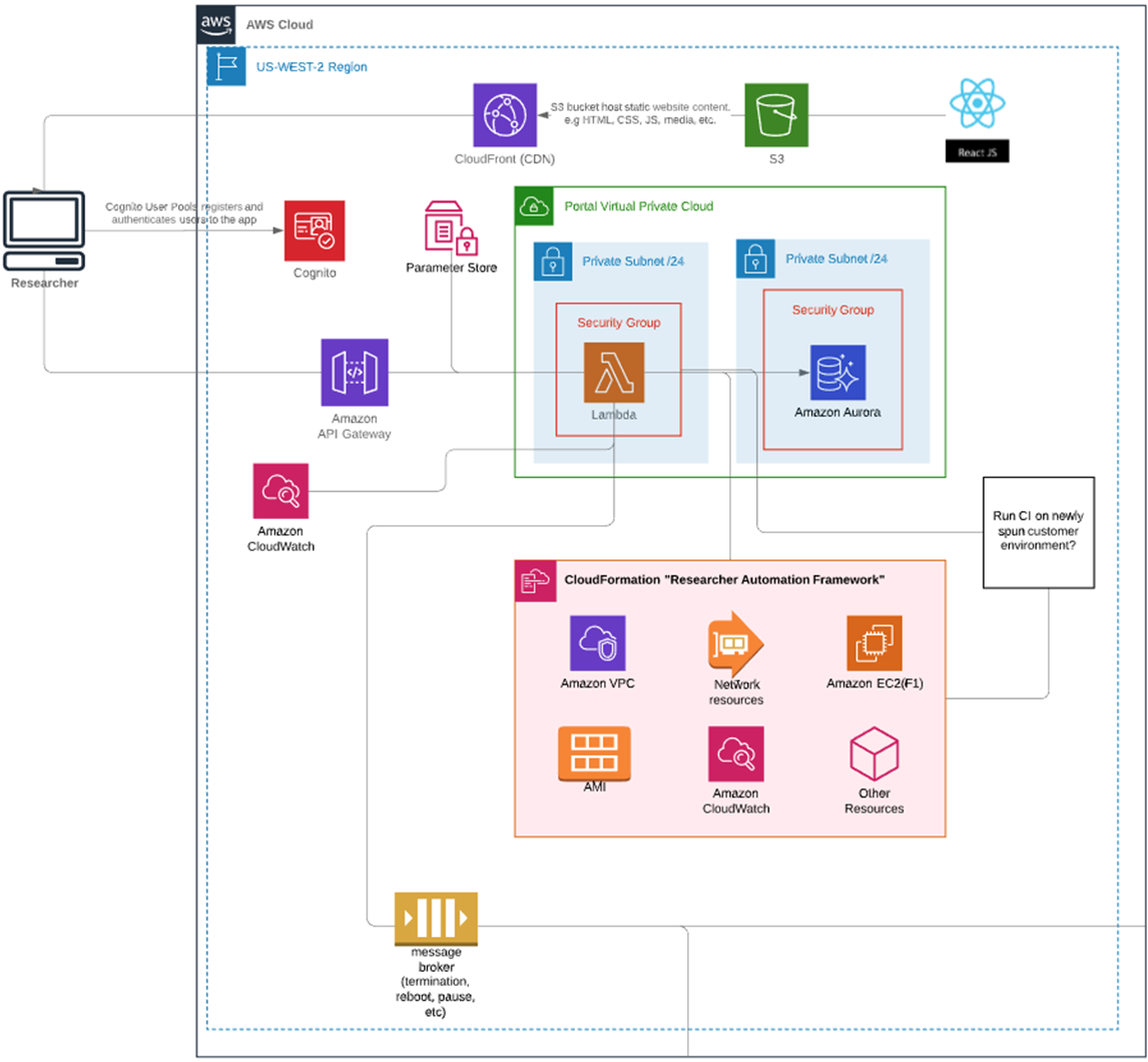 Leveraging Amazon EC2 F1 Instances for Development and Red Teaming in ...