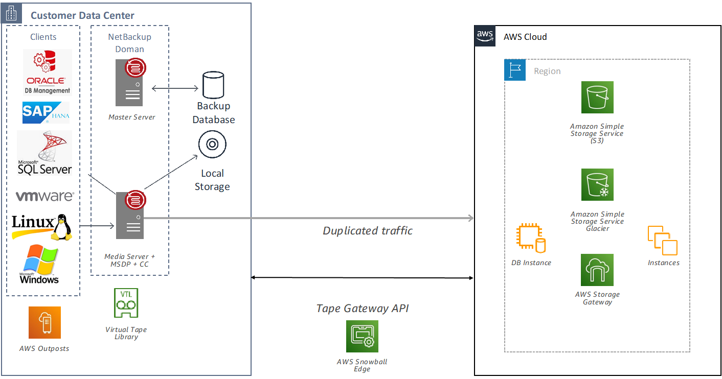 Netbackup