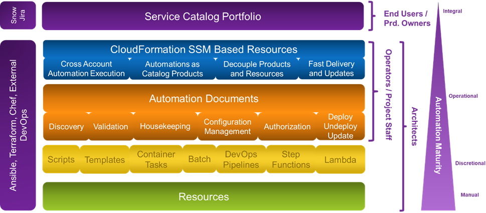 Why a Cloud Automated Operation Model is Key for Enterprises Moving to ...