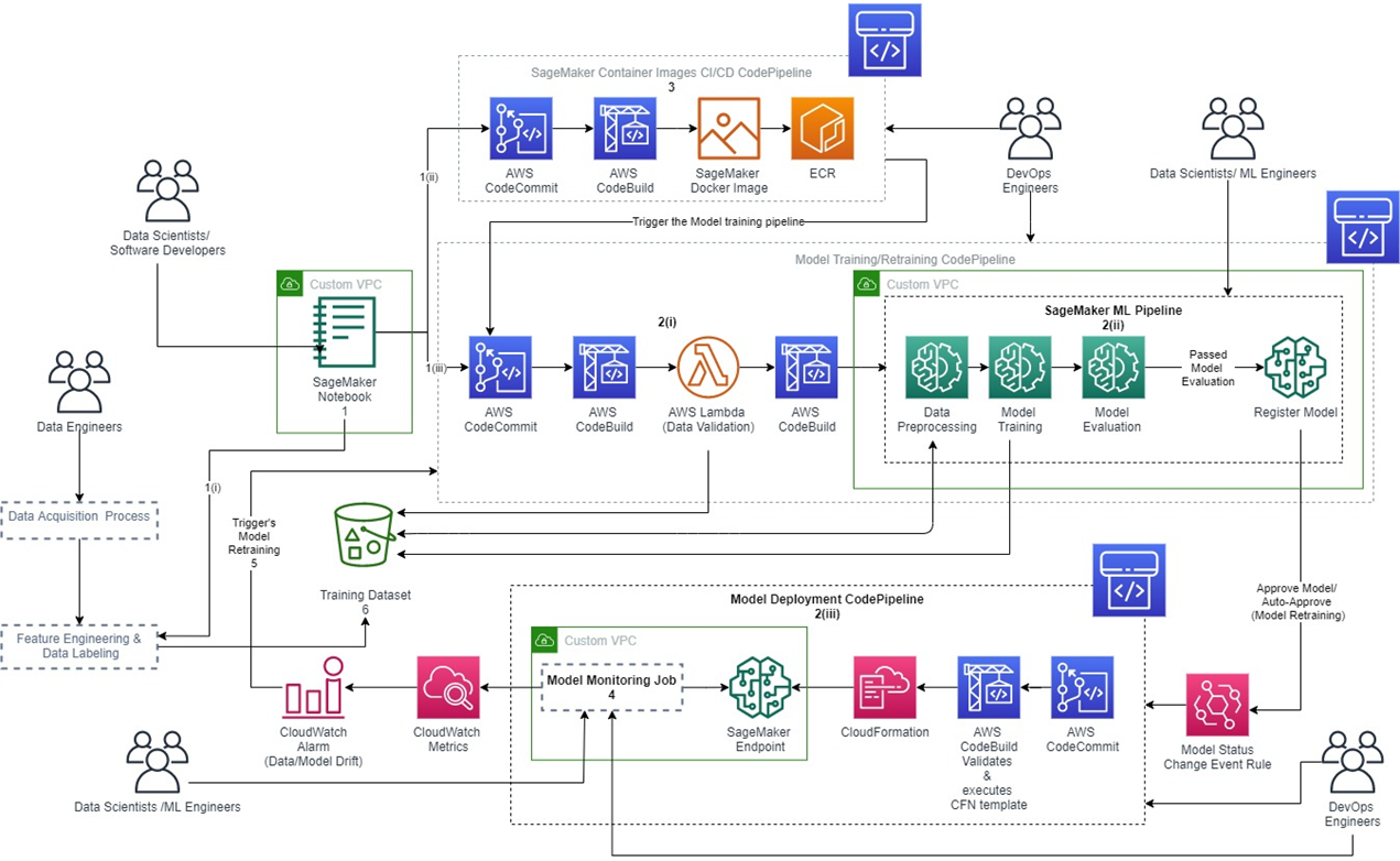 Taming Machine Learning On AWS With MLOps A Reference Architecture AWS Partner Network APN Blog