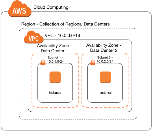 amazon-vpc-for-on-premises-network-engineers-part-1-aws-partner