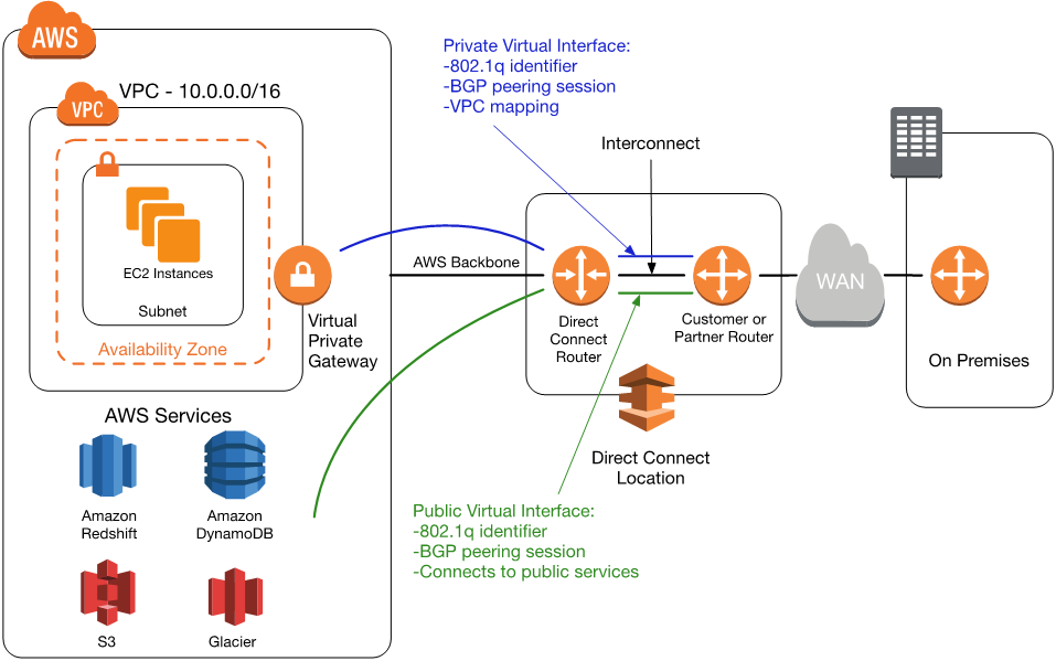 Amazon Vpc For On Premises Network Engineers Part 2 Aws Partner