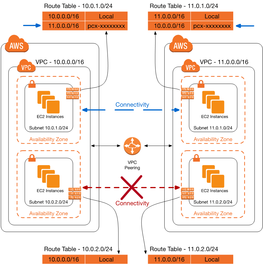 Amazon VPC for OnPremises Network Engineers Part 2 AWS Partner