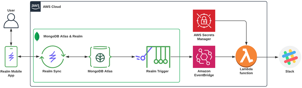 mongodb aws