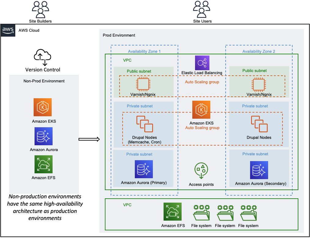 How Acquia Enables A Highly Scalable Drupal Digital Experience Platform 