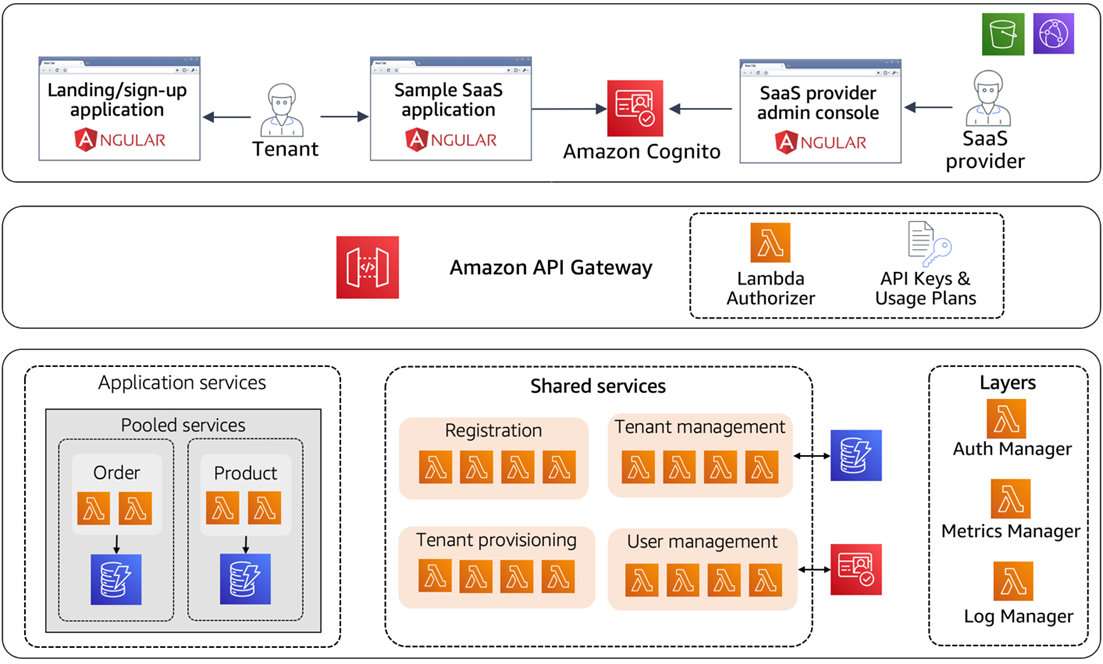 Building a Multi-Tenant SaaS Solution Using AWS Serverless Services ...