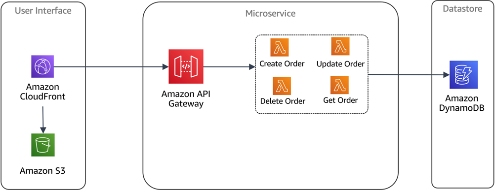 CloudTweaks  Serverless Multi-Tier Architecture on AWS