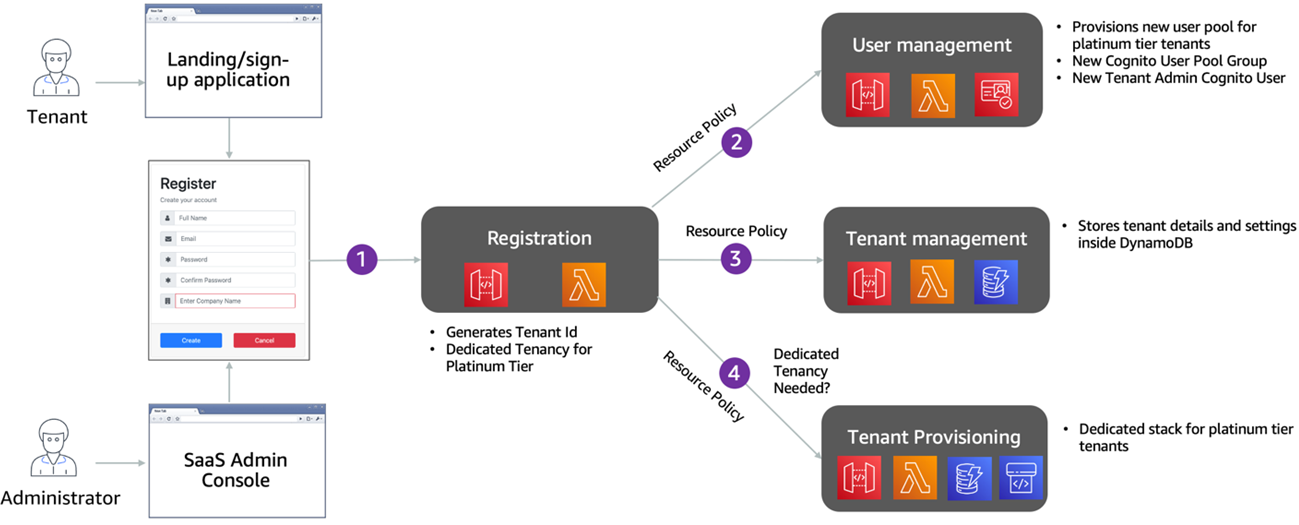 SaaS-Multi-Tenant-Serverless-3