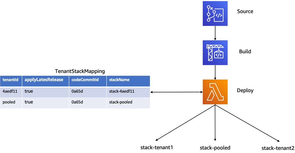 SaaS-Multi-Tenant-Serverless-4