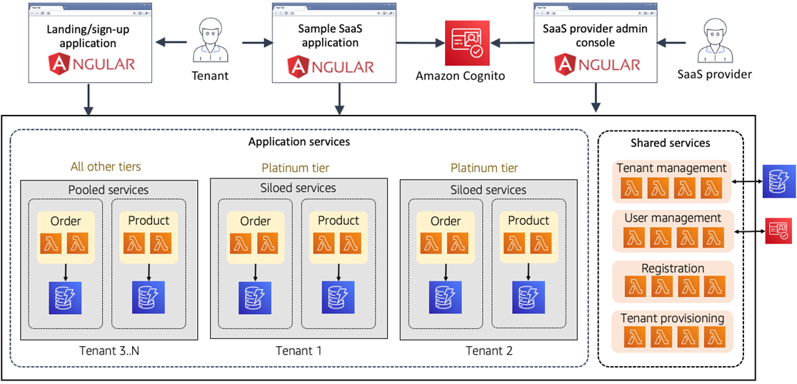 CloudTweaks  Serverless Multi-Tier Architecture on AWS