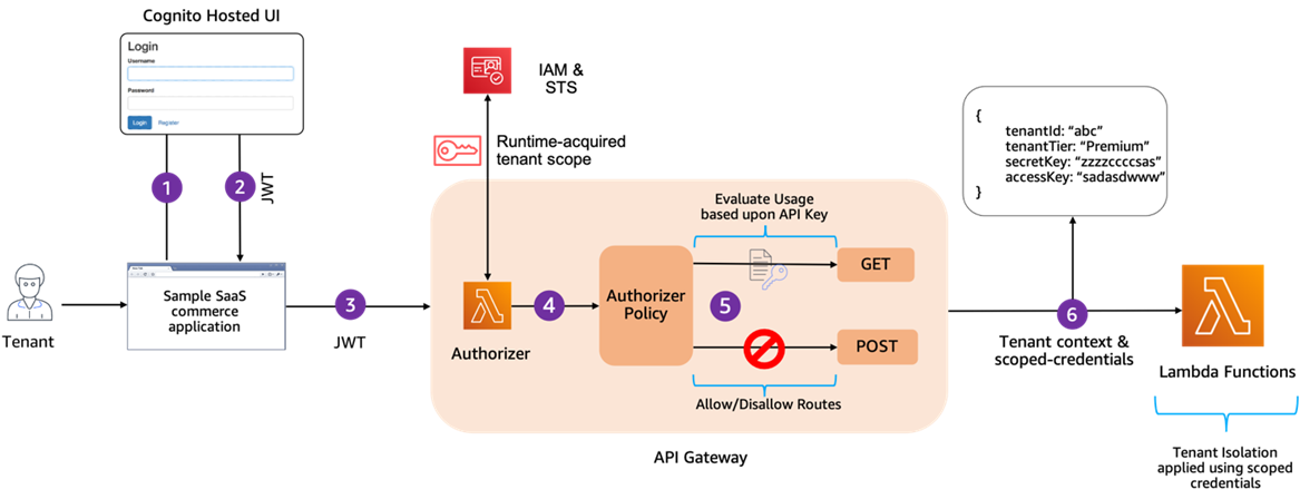 SaaS-Multi-Tenant-Serverless-6