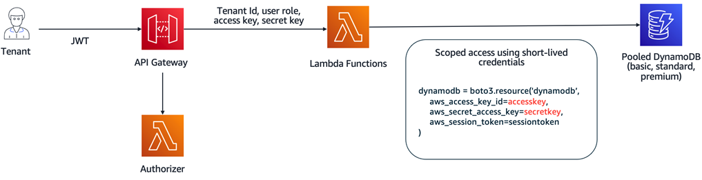 CloudTweaks  Serverless Multi-Tier Architecture on AWS