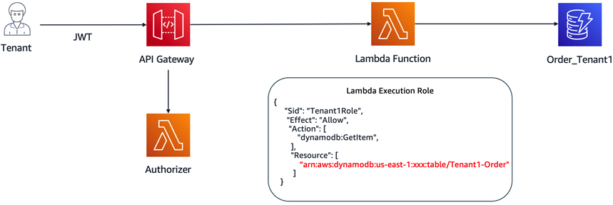 CloudTweaks  Serverless Multi-Tier Architecture on AWS