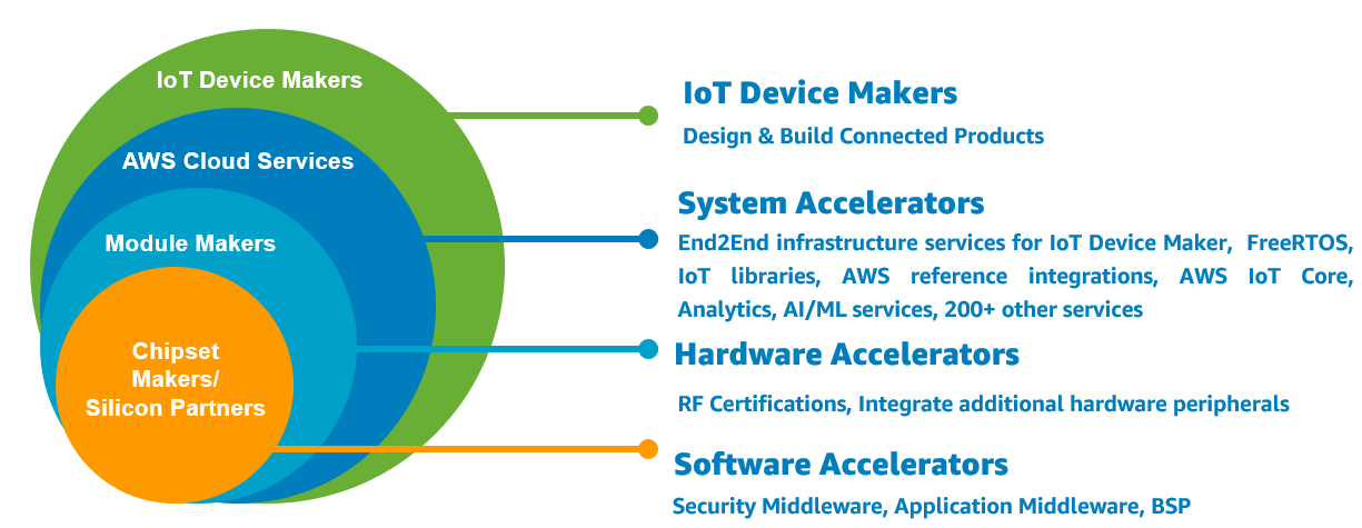 Reduce Risk Time To Market And Cost During Iot Hardware Development Aws Partner Network Apn Blog