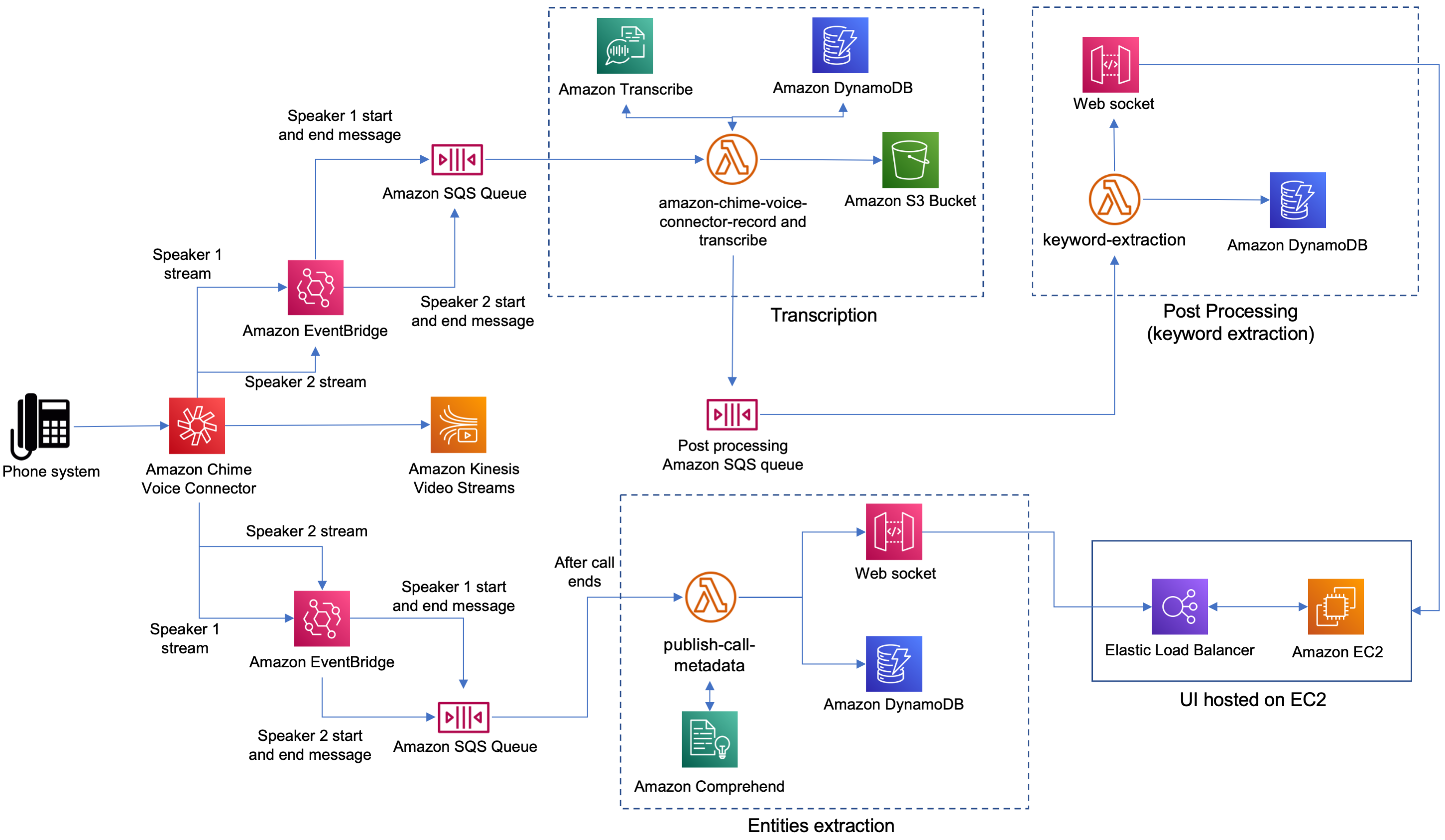 Enhance Player Experience Using AWS Comprehensive Data Services