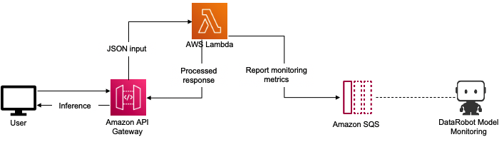 Datarobot hot sale model deployment